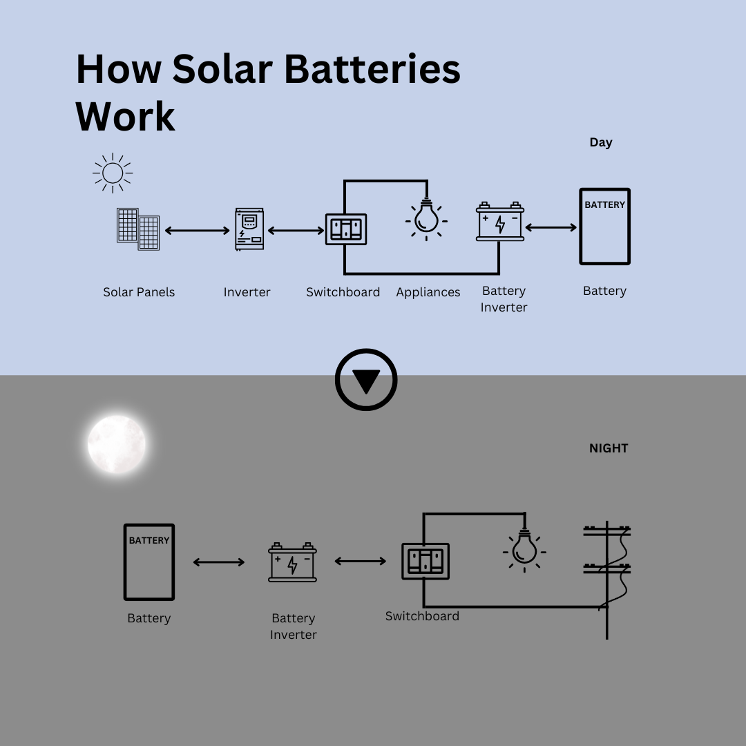 Solar System Batteries